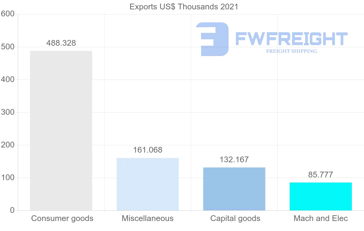 Shipping company from Germany to Sao Tome and Principe