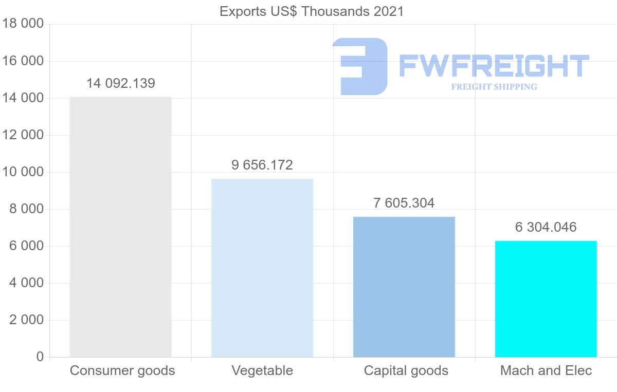 Shipping company from Germany to Suriname