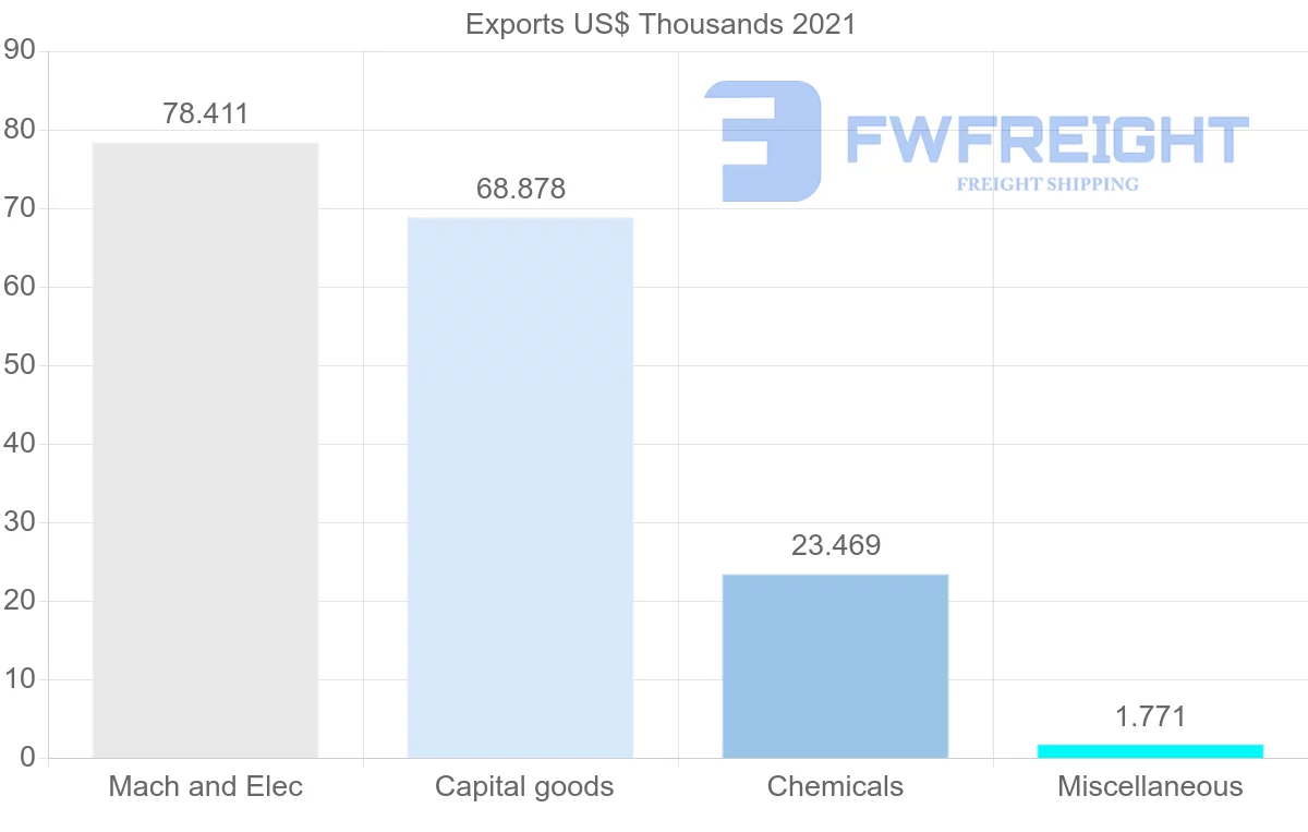 Shipping company from Germany to Tonga