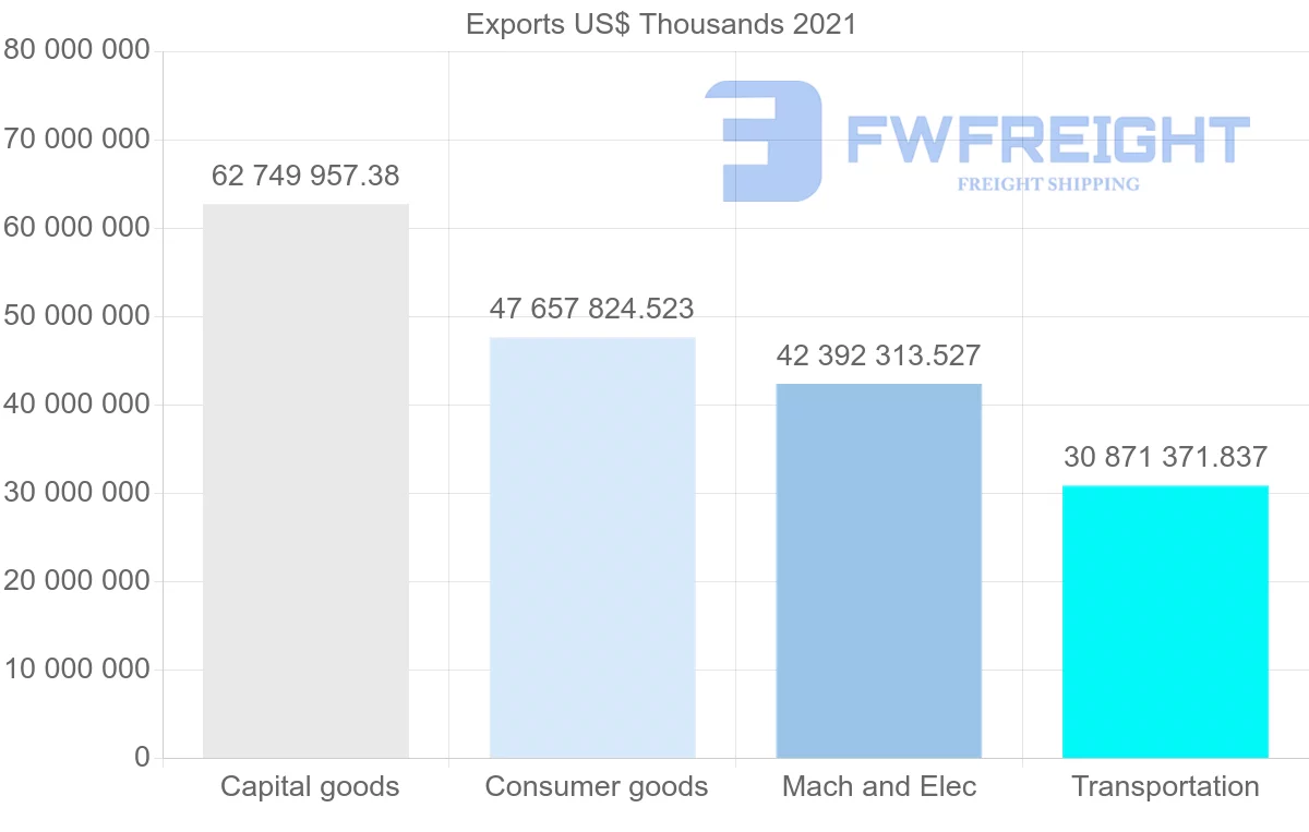 Shipping company from Germany to United States