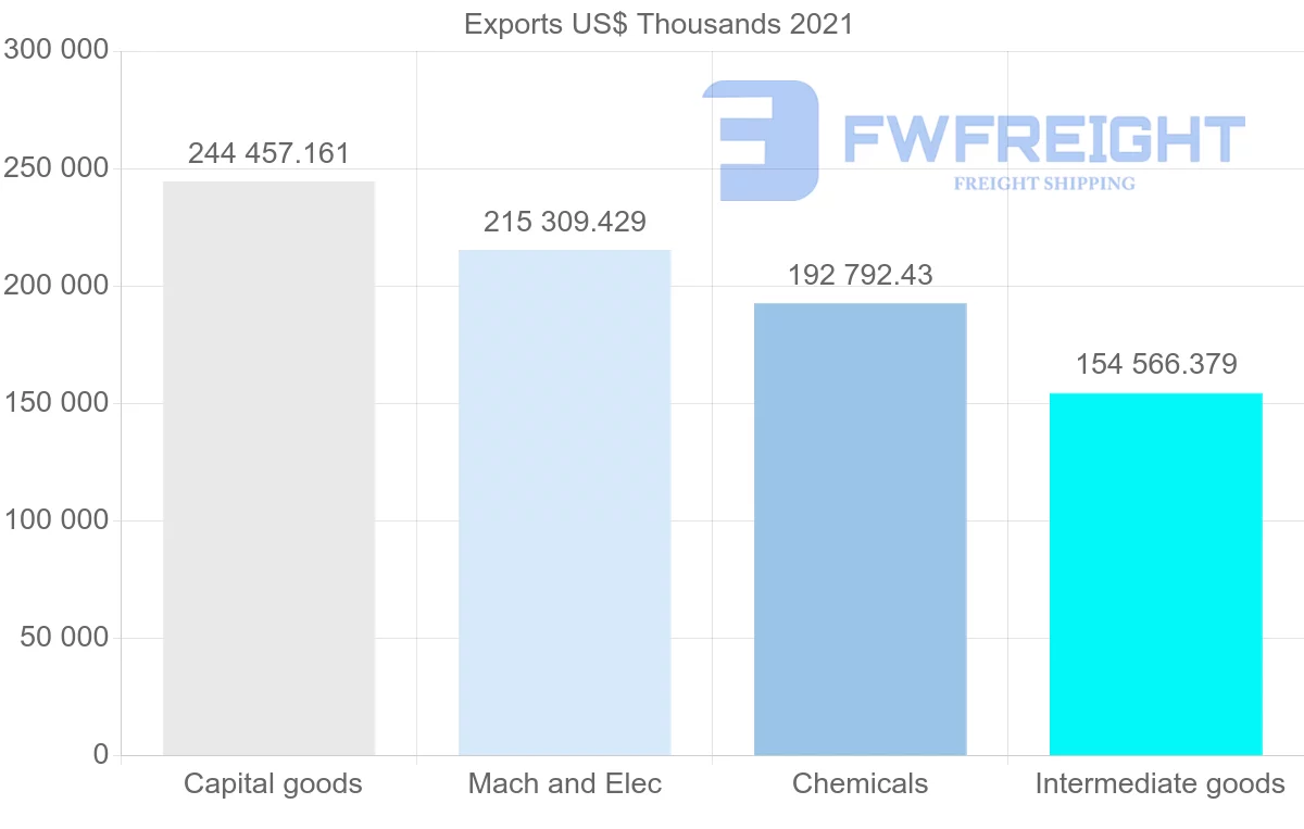 Shipping company from Germany to Uruguay