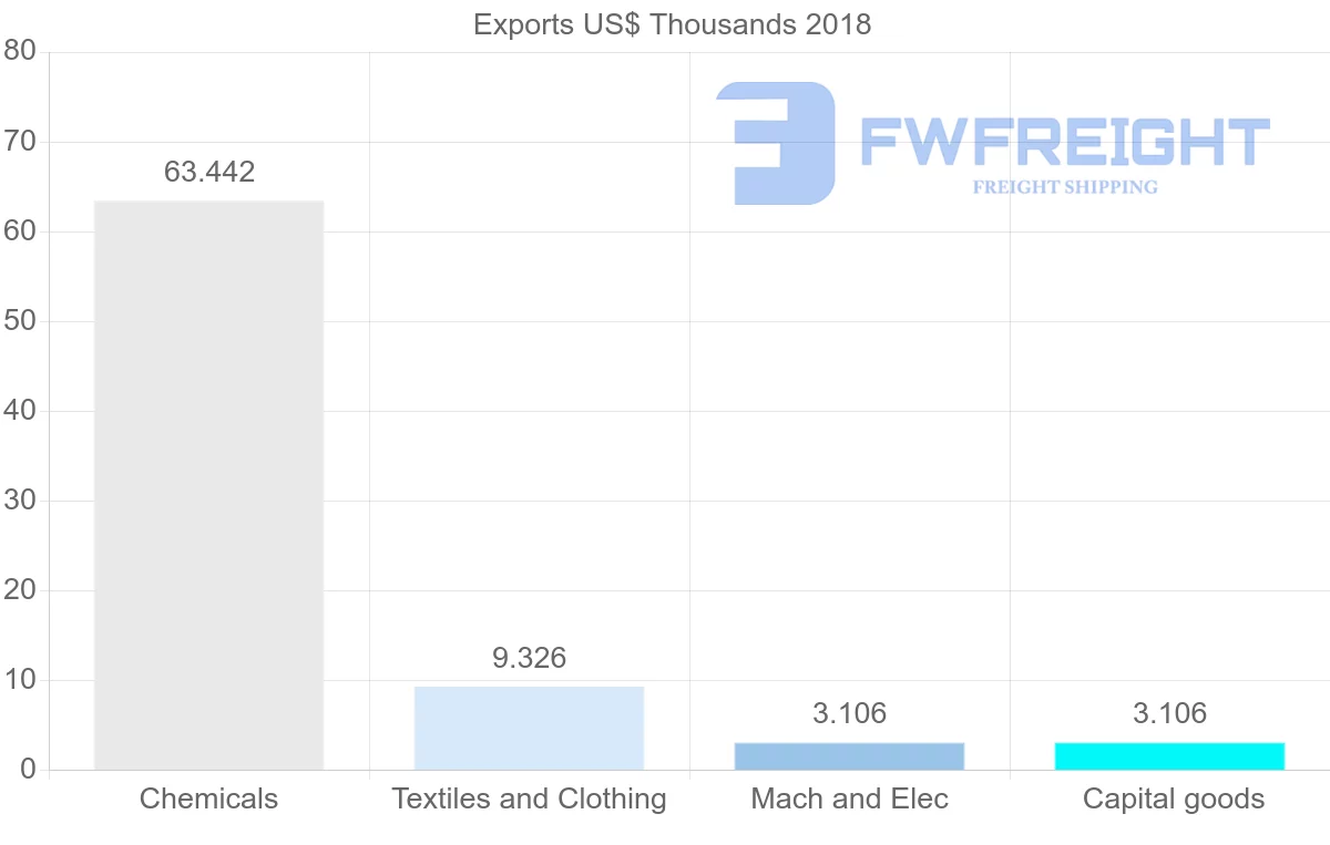 Shipping company from Ghana to Algeria