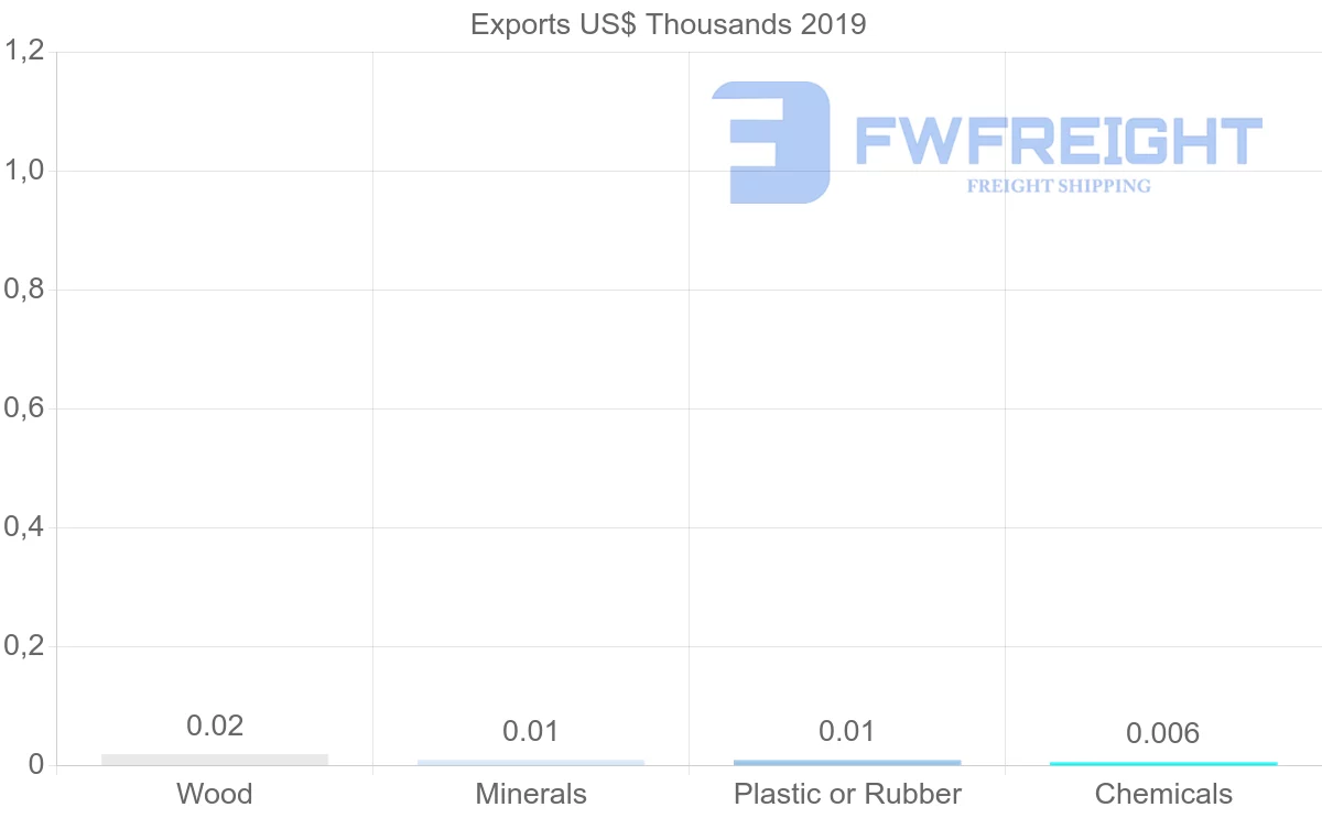 Shipping company from Ghana to Bermuda