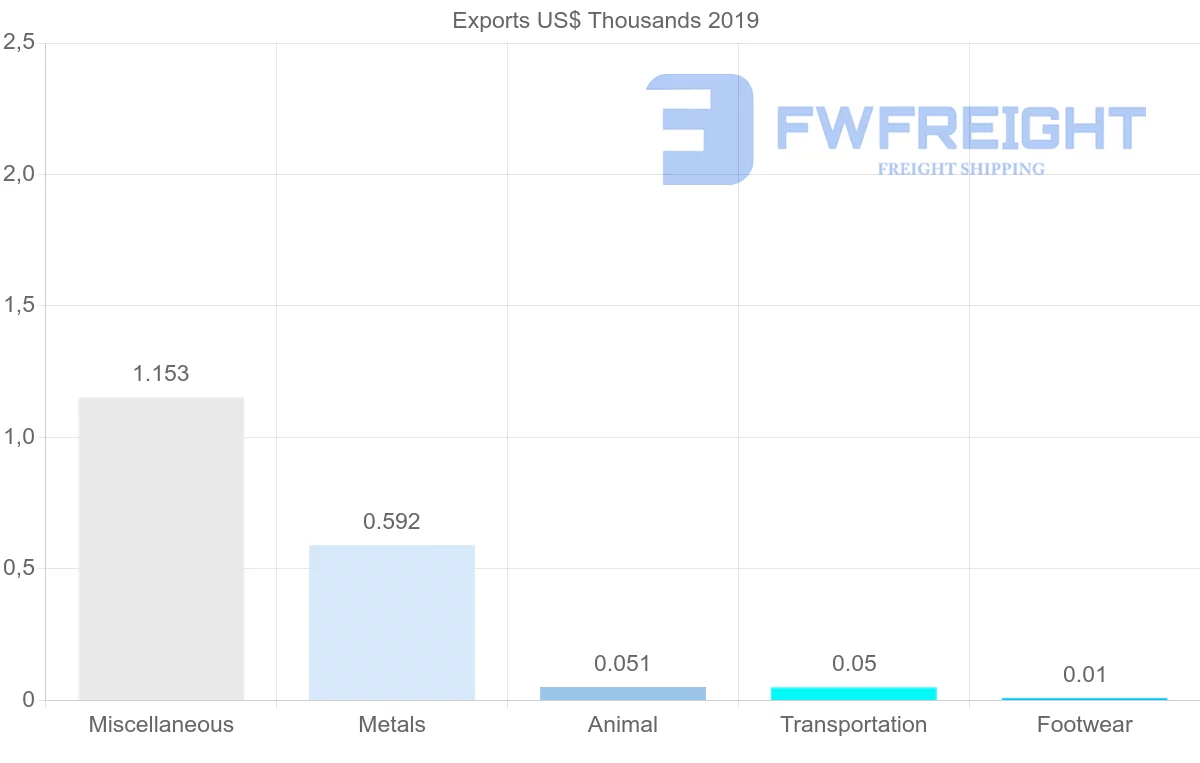 Shipping company from Ghana to Brazil