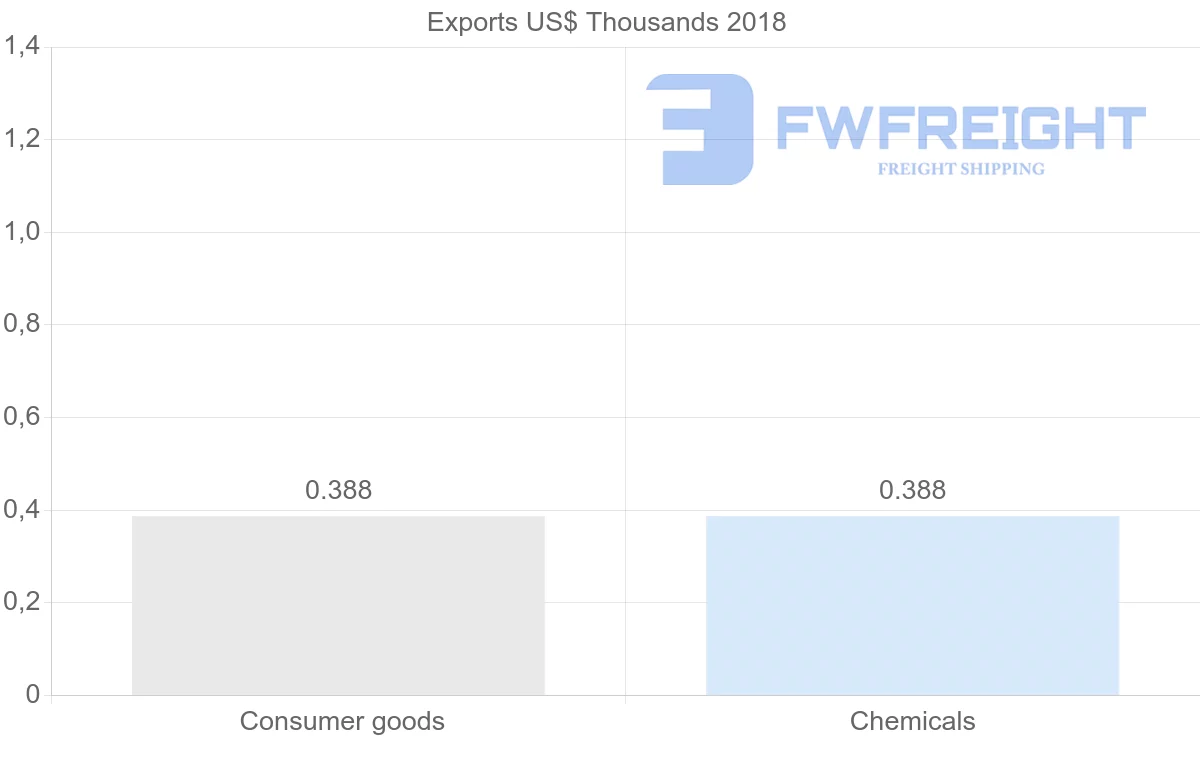 Shipping company from Ghana to Brunei