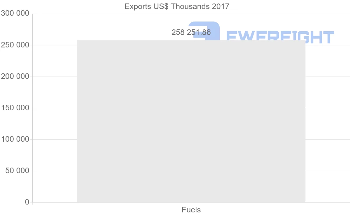 Shipping company from Ghana to Canada