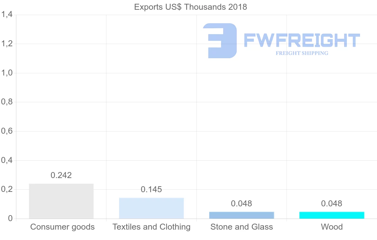 Shipping company from Ghana to Colombia