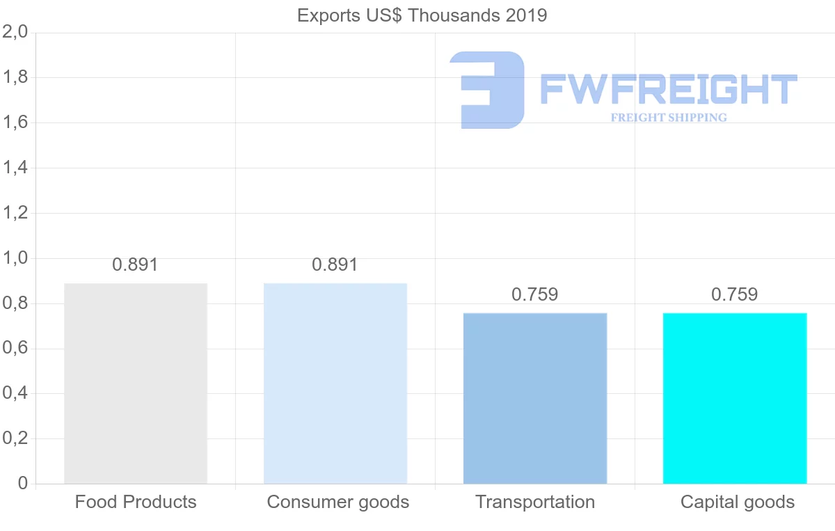 Shipping company from Ghana to Costa Rica