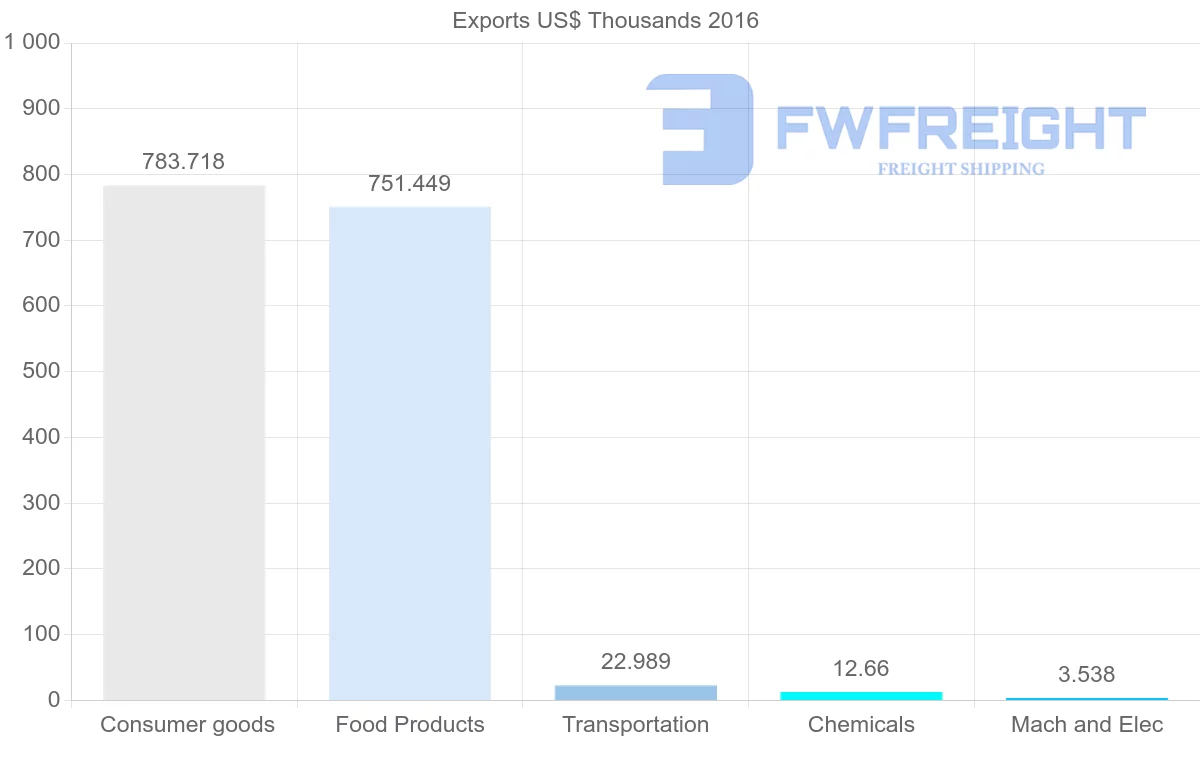 Shipping company from Ghana to Democratic Republic of the Congo