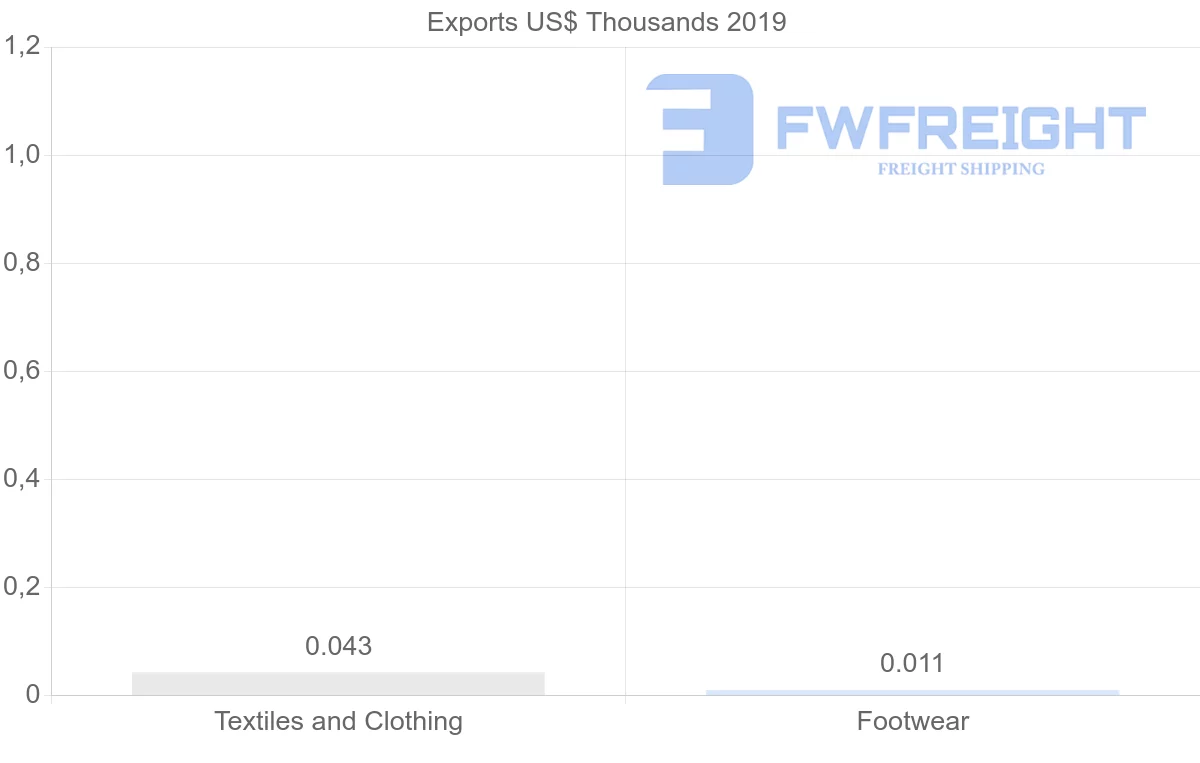 Shipping company from Ghana to Djibouti