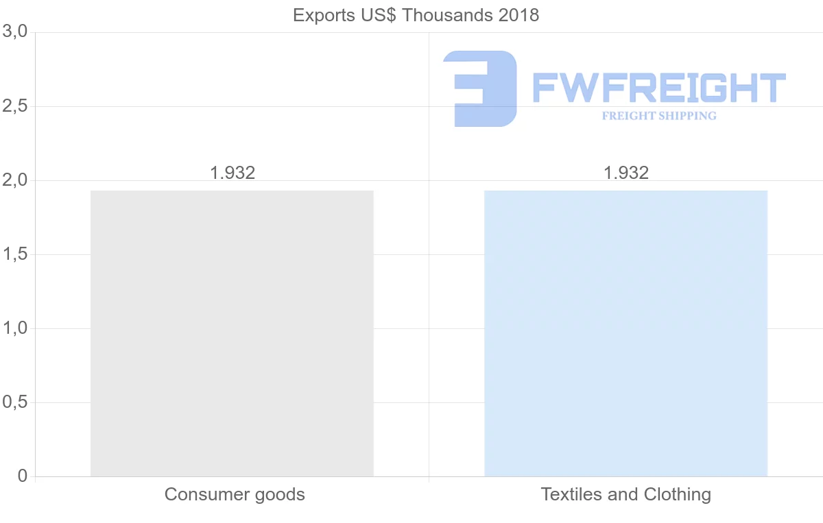 Shipping company from Ghana to Ecuador
