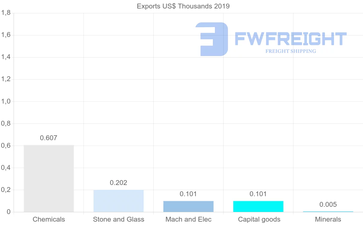 Shipping company from Ghana to Finland