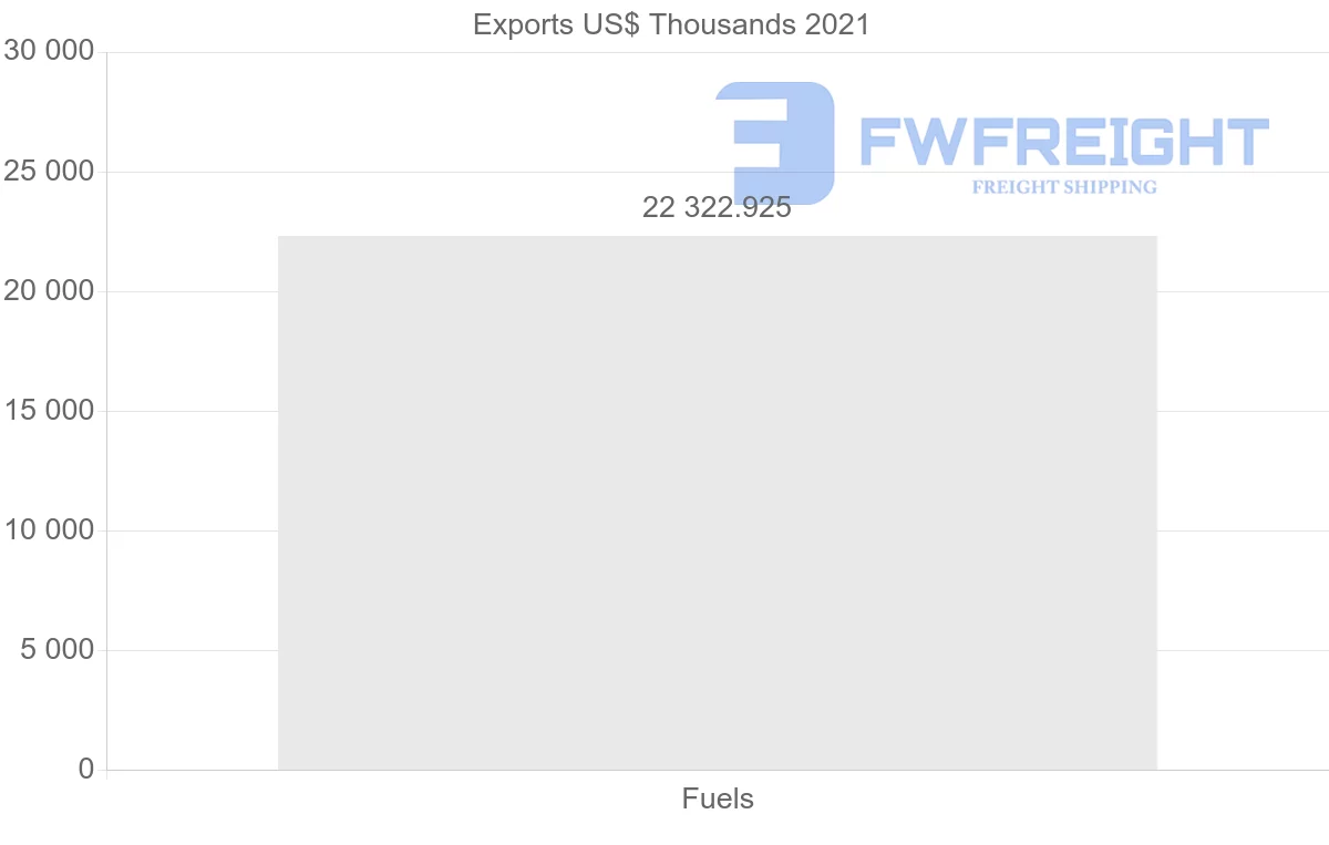 Shipping company from Greece to Argentina