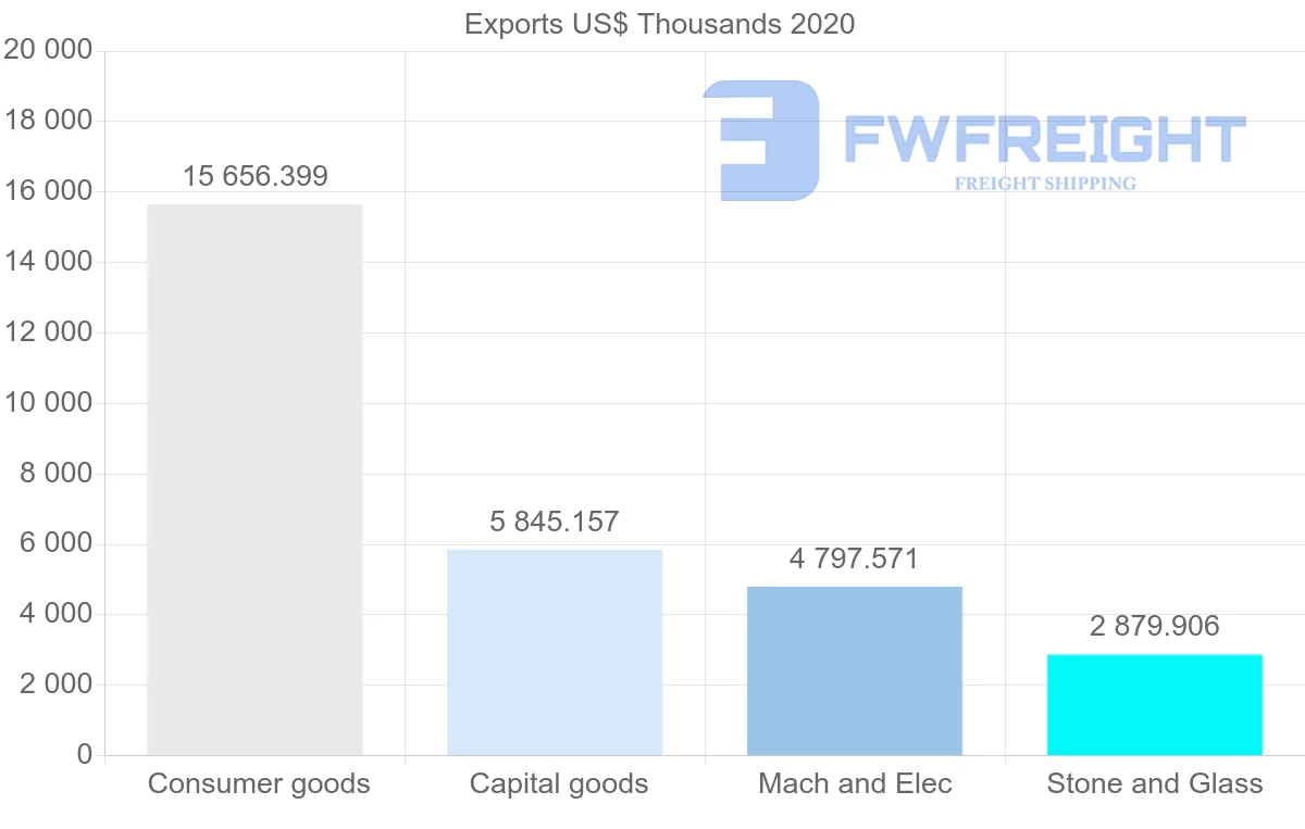 Shipping company from Greece to Bahrain