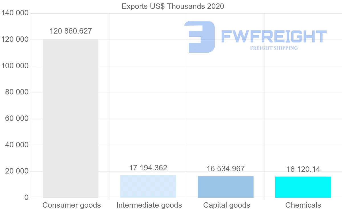 Shipping company from Greece to Brazil