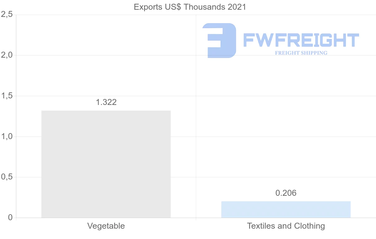 Shipping company from Greece to Comoros