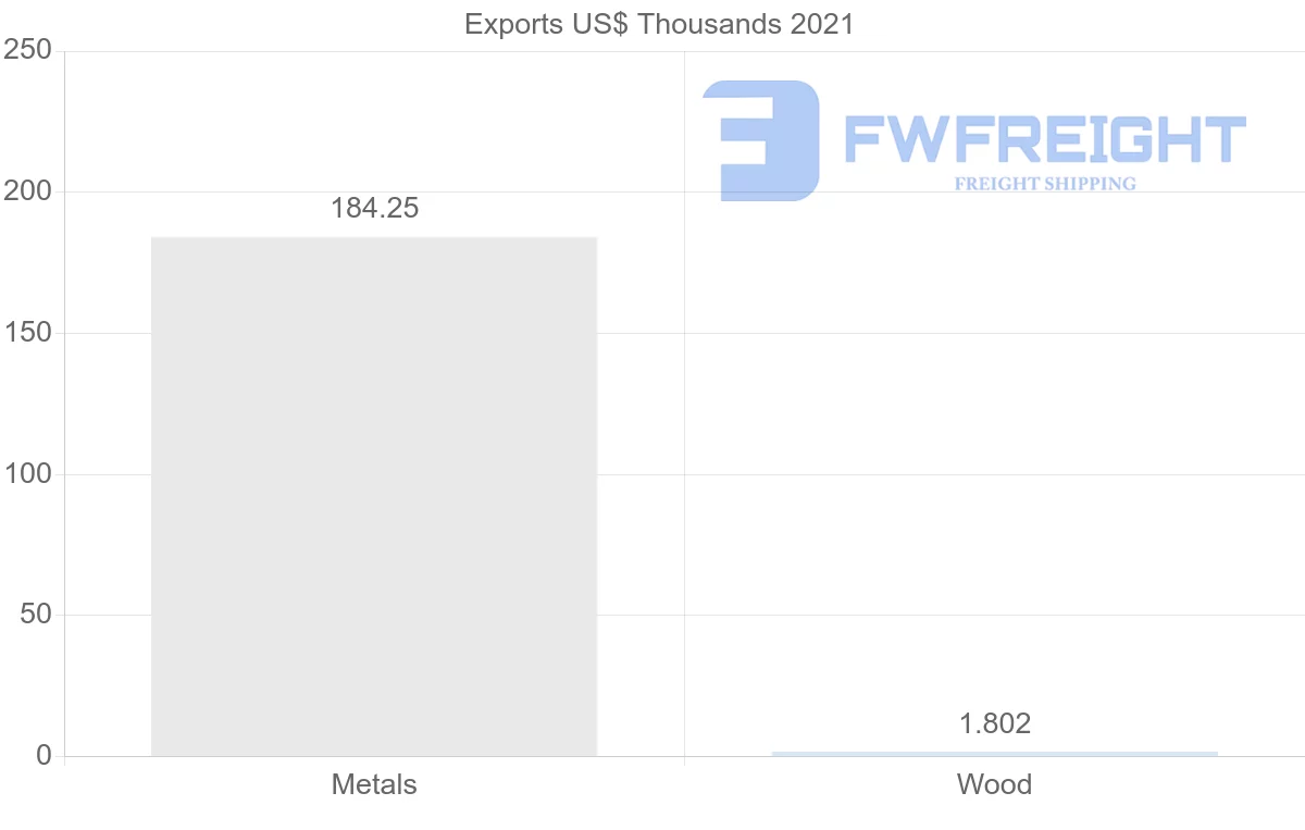 Shipping company from Greece to Democratic Republic of the Congo