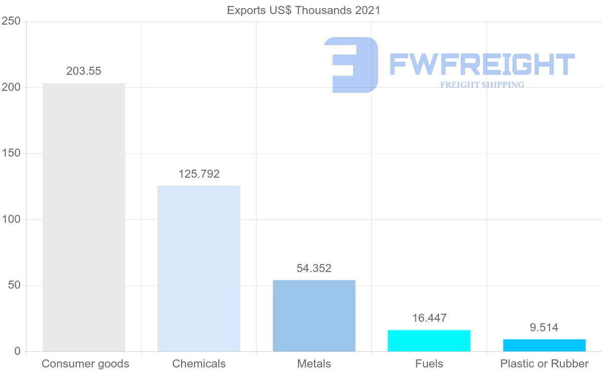 Shipping company from Greece to Dominica