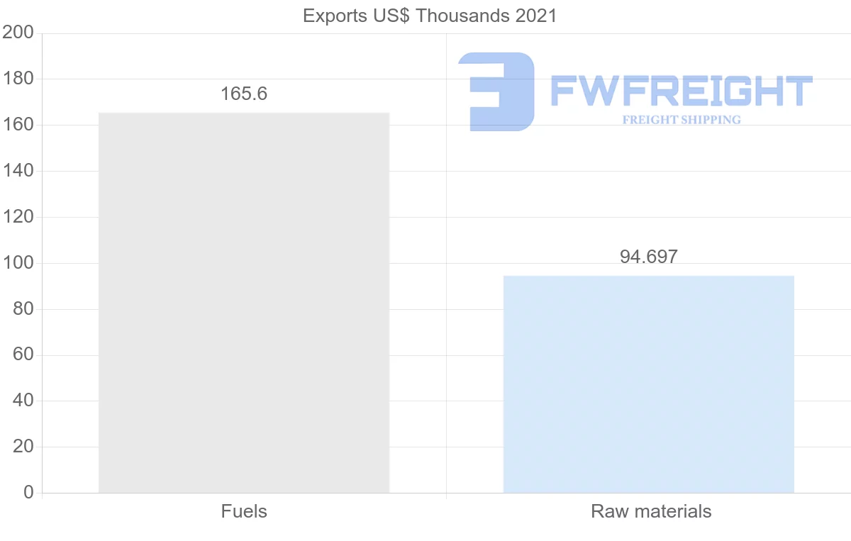 Shipping company from Greece to Dominican Republic