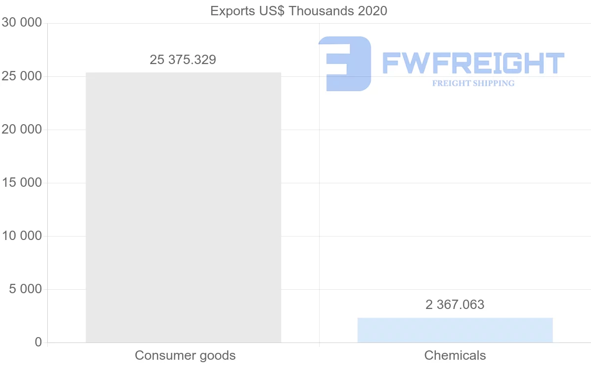 Shipping company from Greece to Estonia
