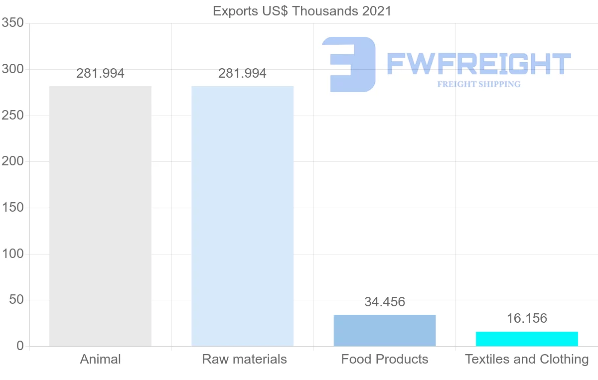 Shipping company from Greece to Gabon
