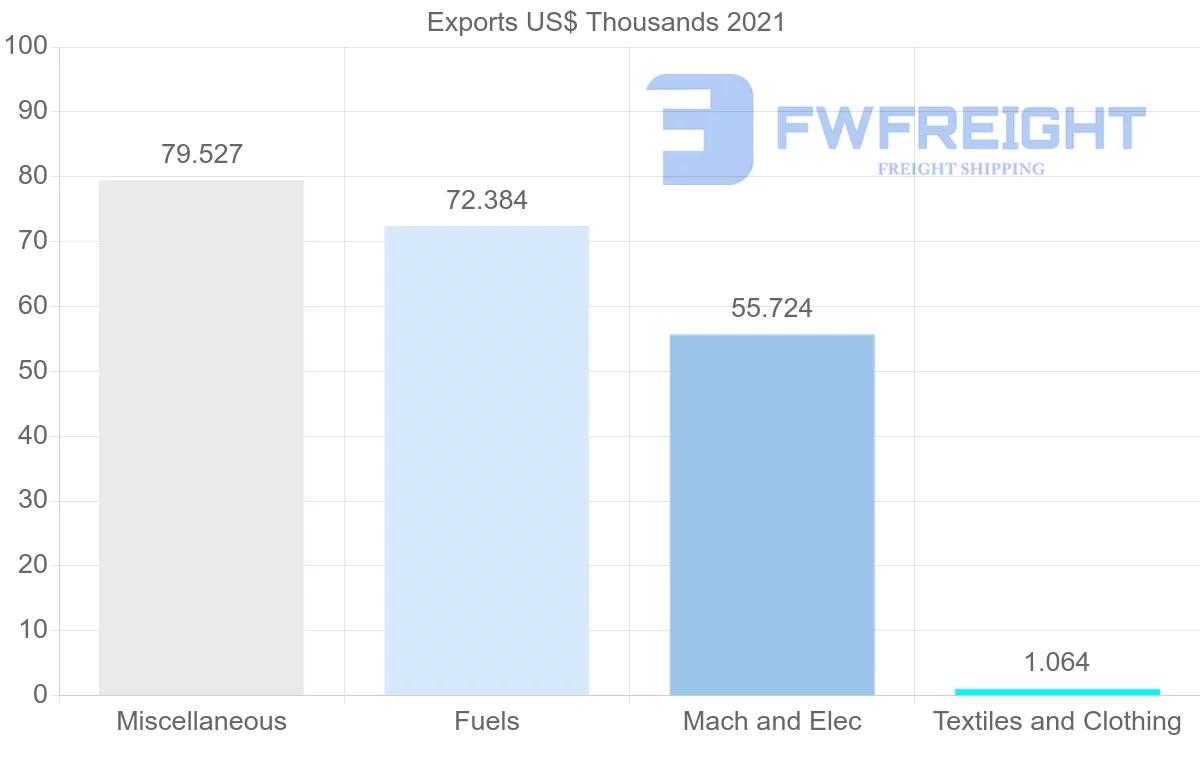 Shipping company from Greece to Gambia