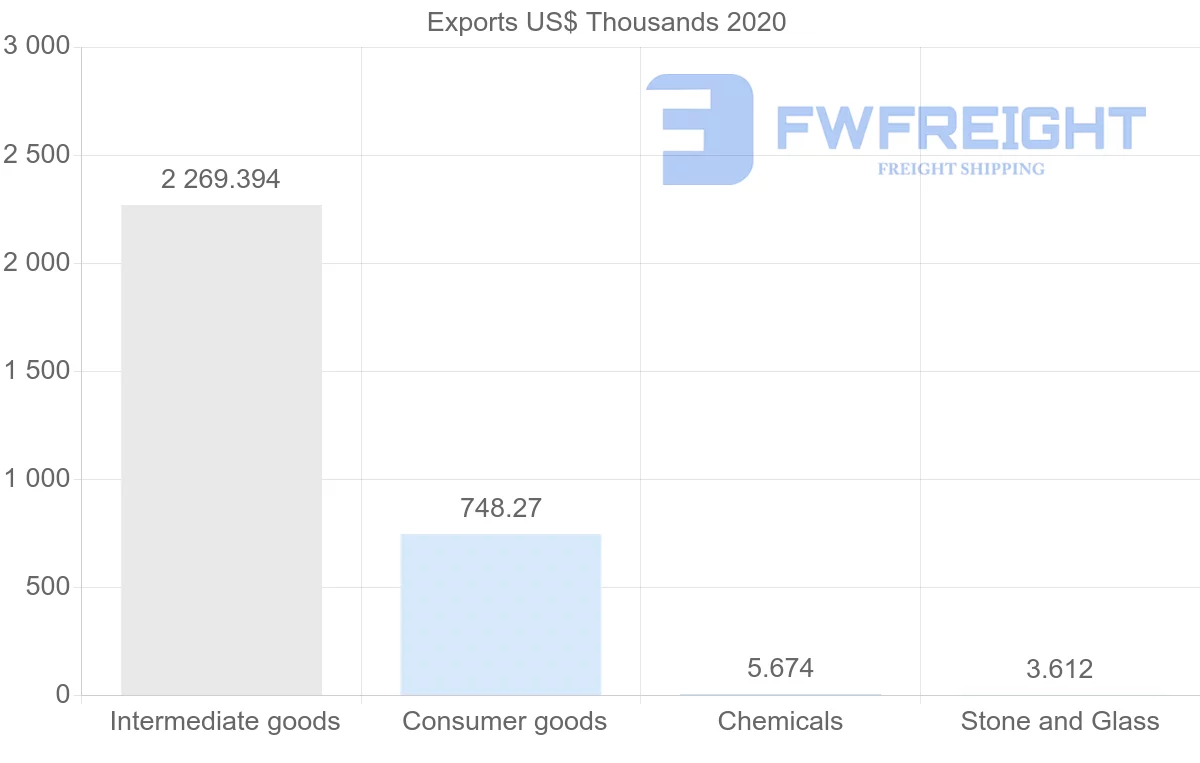 Shipping company from Greece to Guinea