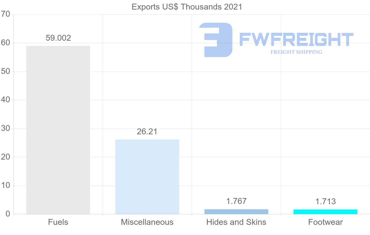 Shipping company from Greece to Guyana