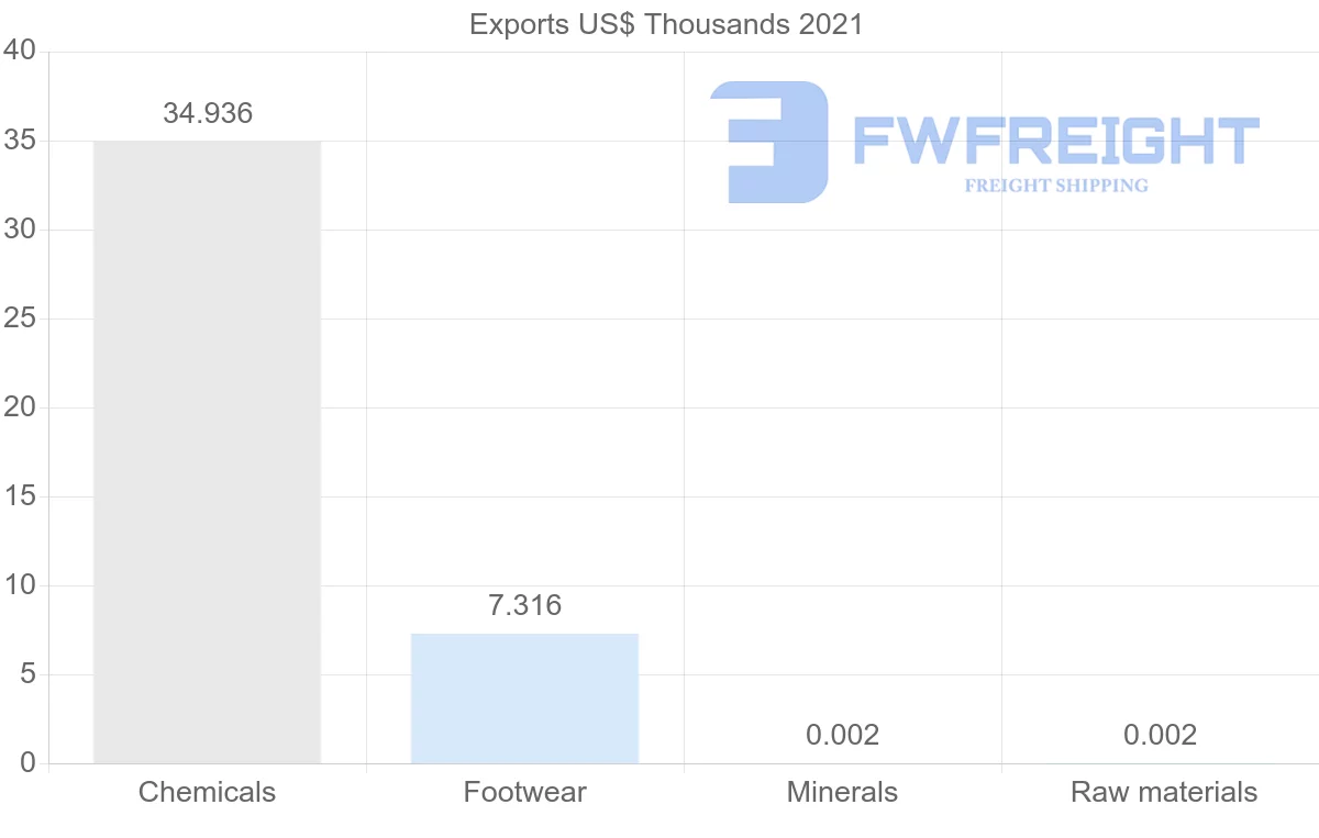 Shipping company from Greece to Honduras