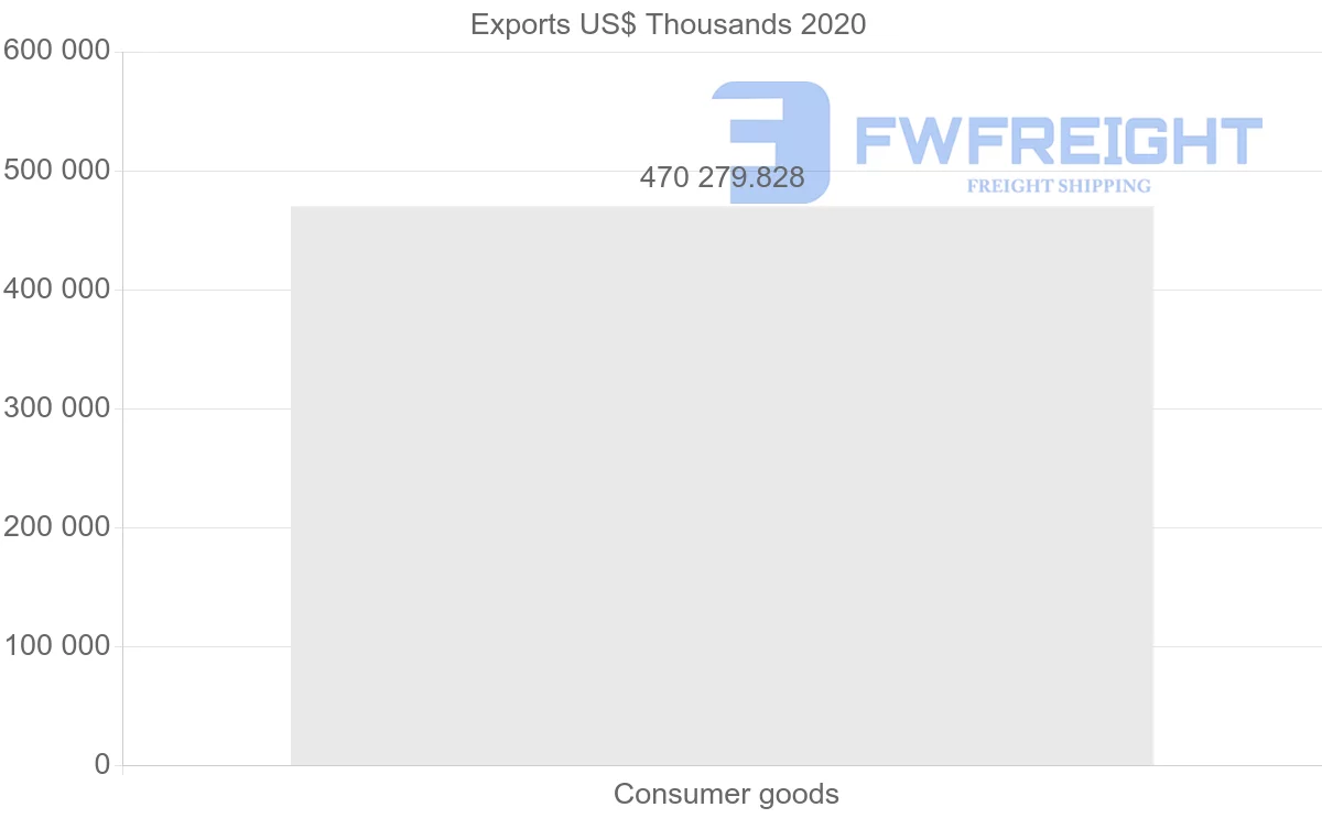 Shipping company from Greece to Iraq