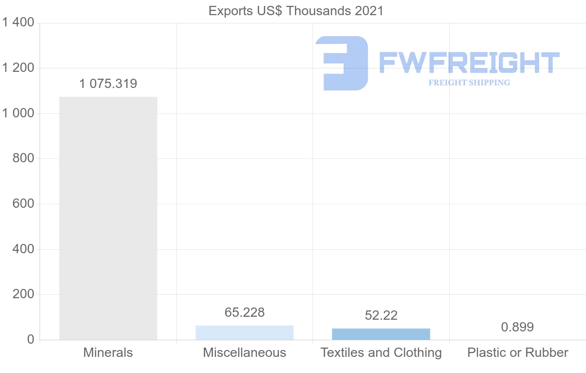 Shipping company from Greece to Mali