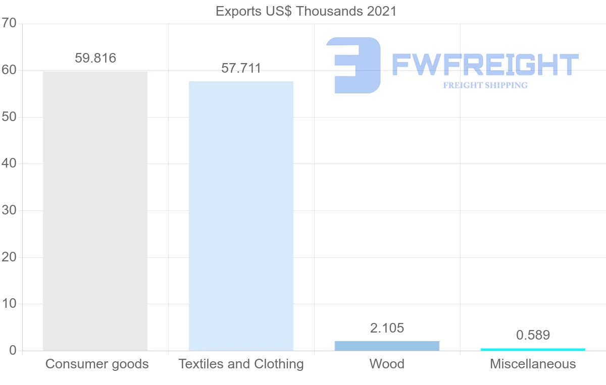 Shipping company from Greece to Nicaragua