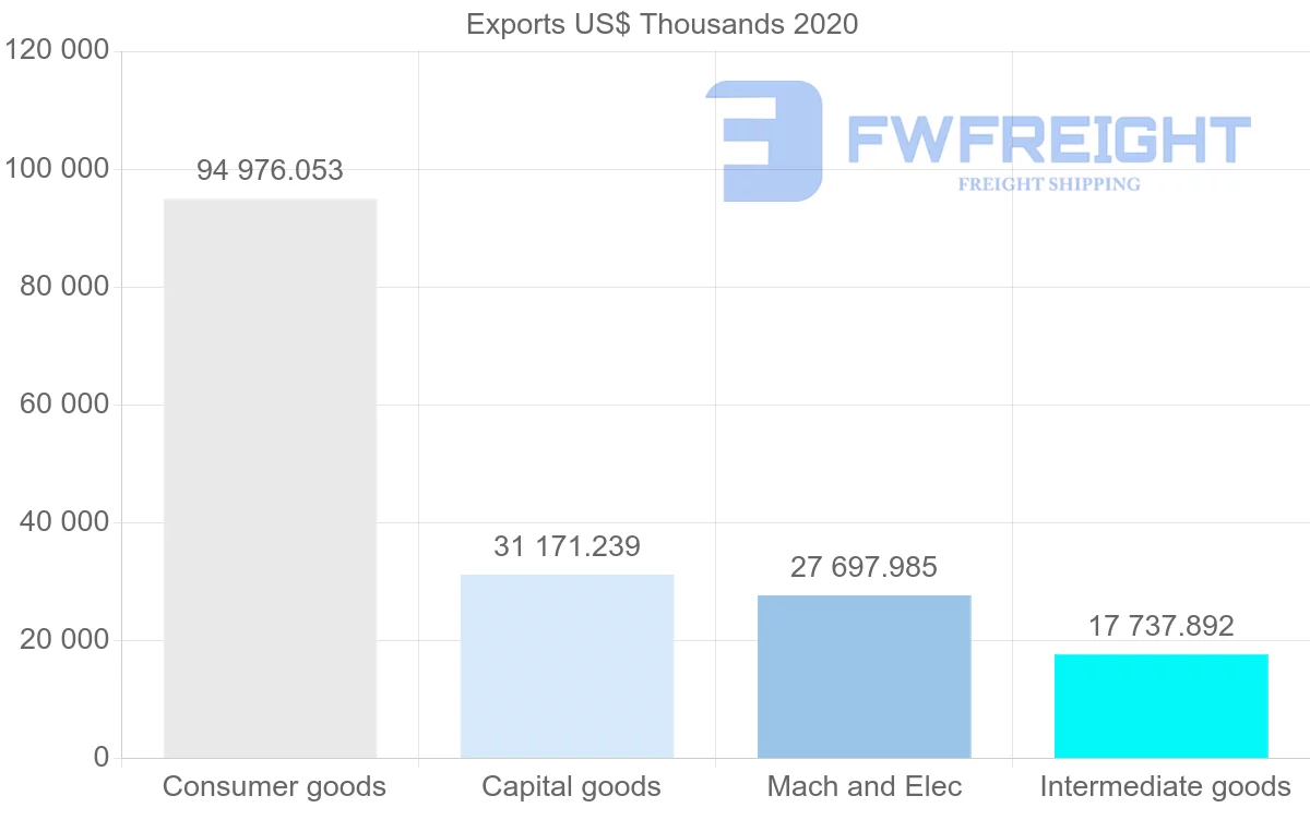 Shipping company from Greece to Nigeria