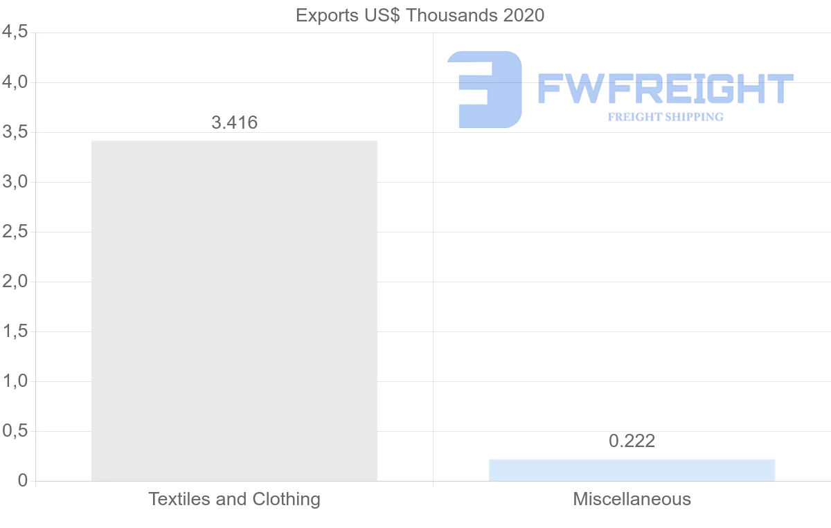 Shipping company from Greece to Saint Kitts and Nevis