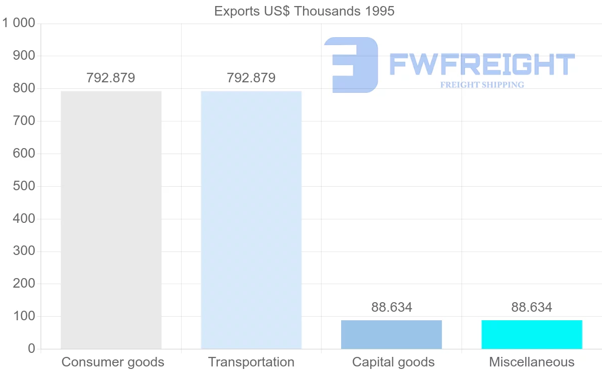 Shipping company from Guadeloupe to Austria