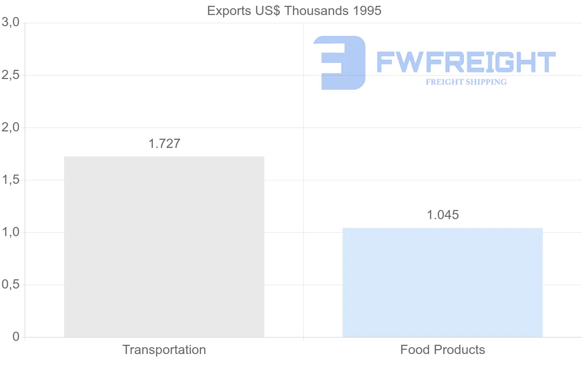 Shipping company from Guadeloupe to Barbados