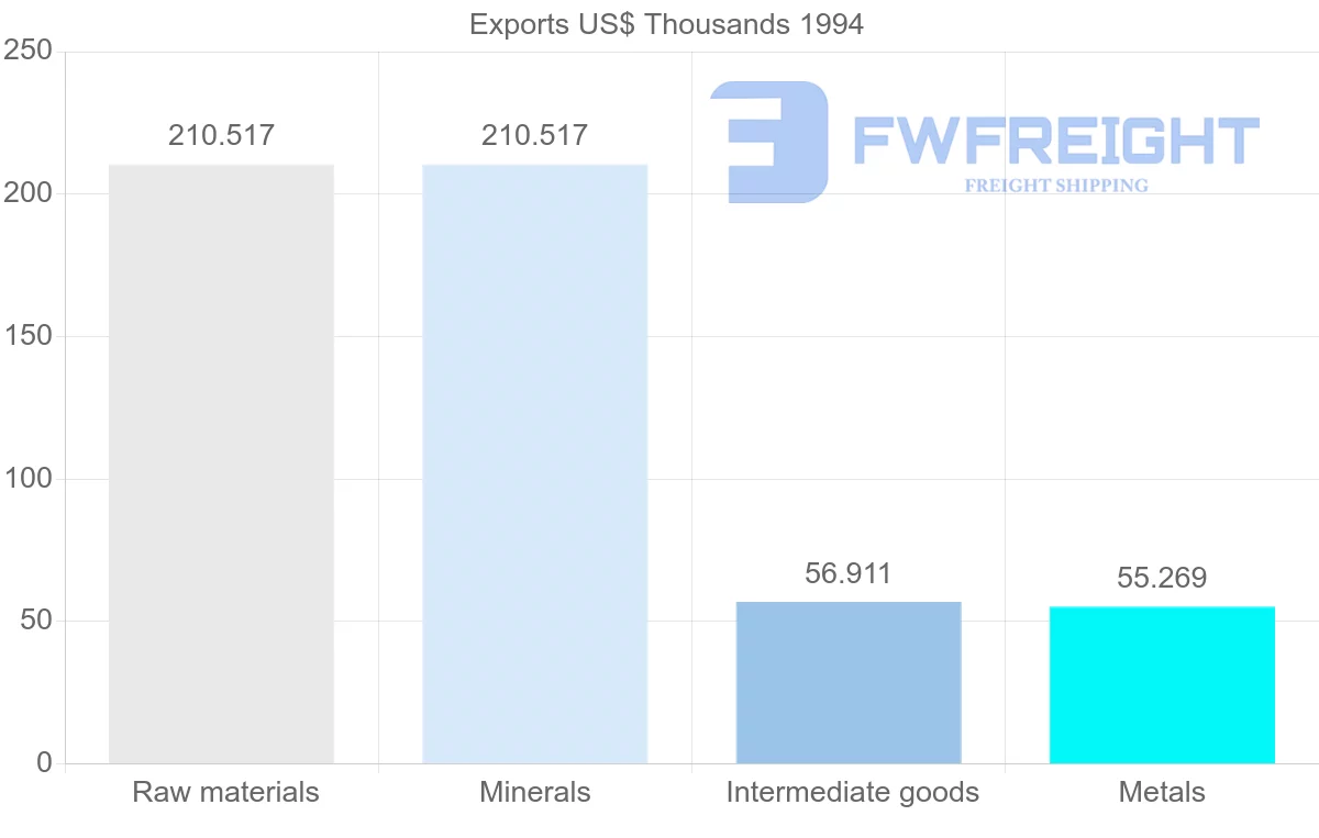 Shipping company from Guadeloupe to Colombia