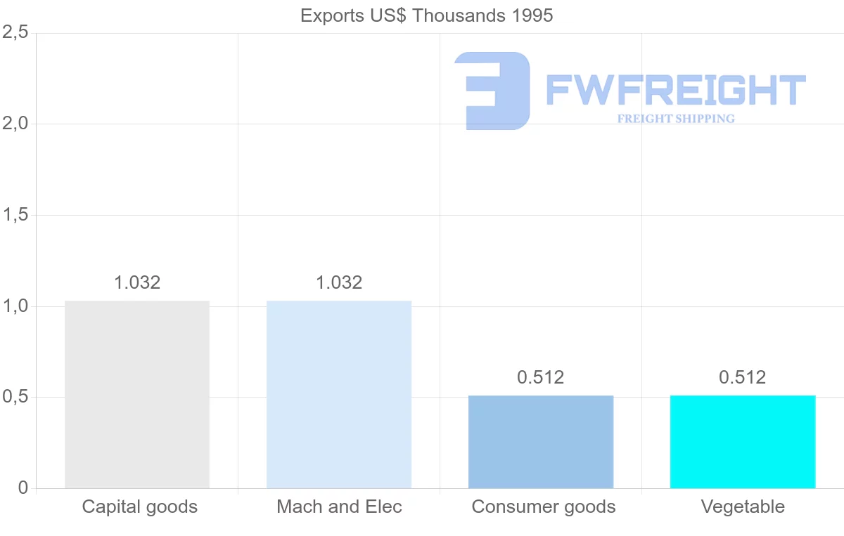Shipping company from Guadeloupe to Denmark