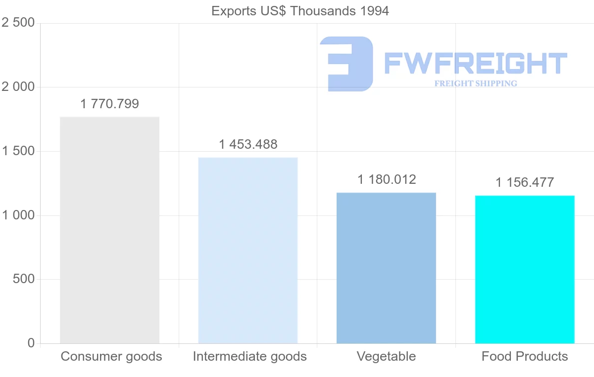 Shipping company from Guadeloupe to French Guiana