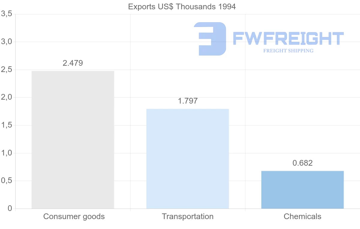 Shipping company from Guadeloupe to French Polynesia