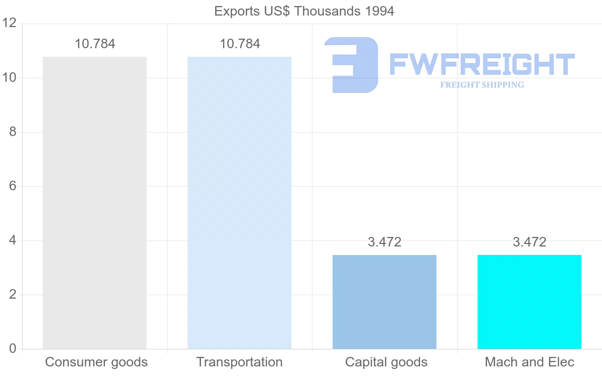 Shipping company from Guadeloupe to Guinea
