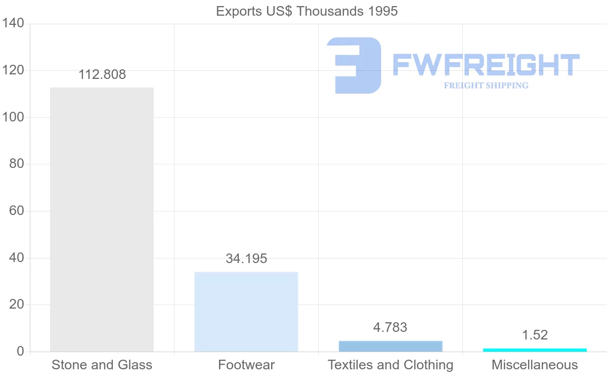 Shipping company from Guadeloupe to Italy