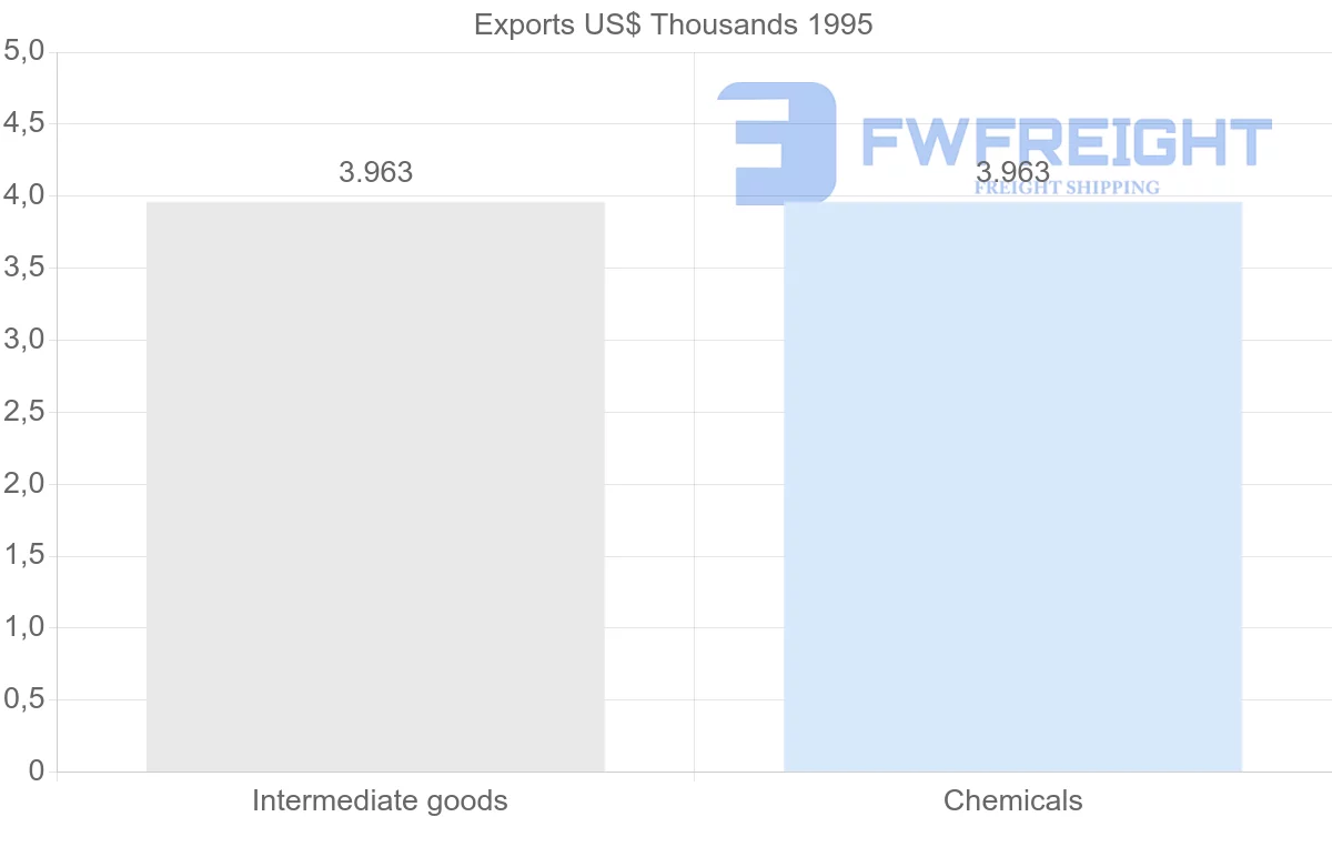 Shipping company from Guadeloupe to New Caledonia
