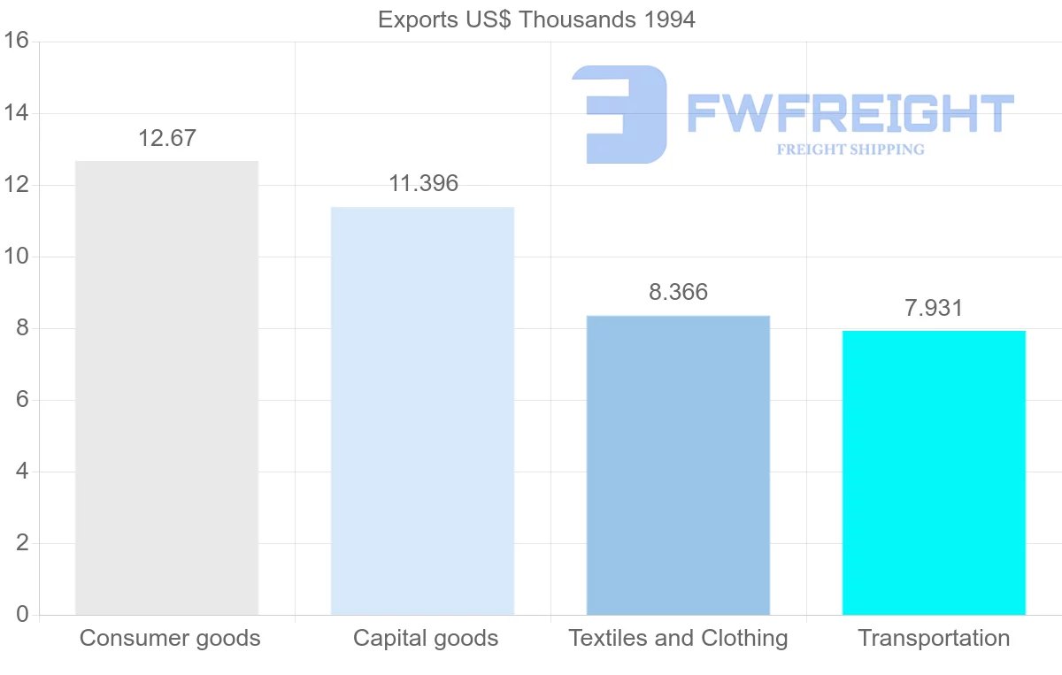 Shipping company from Guadeloupe to Reunion