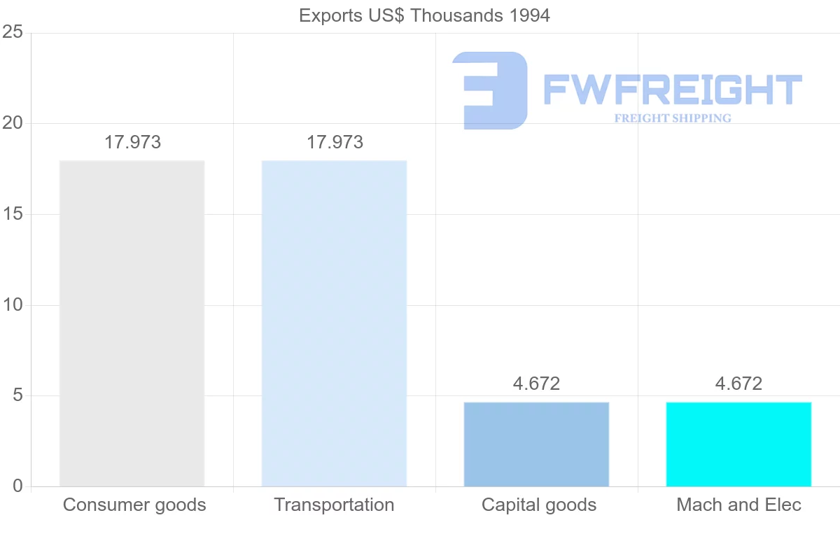 Shipping company from Guadeloupe to Sweden
