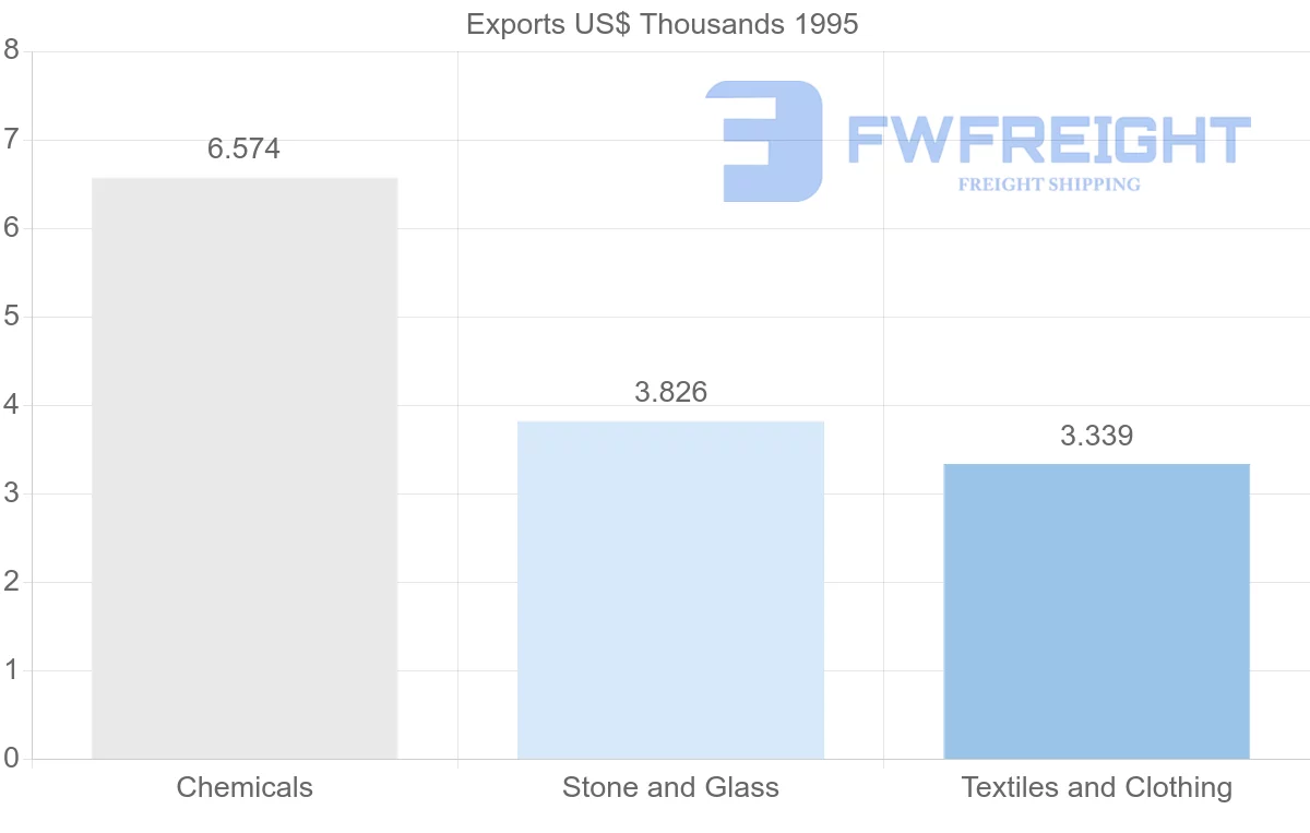 Shipping company from Guadeloupe to United States