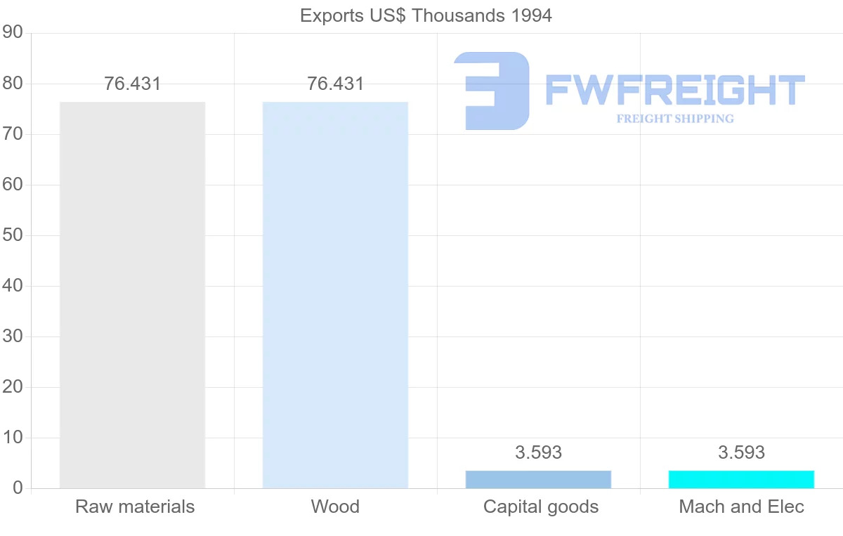 Shipping company from Guadeloupe to Venezuela
