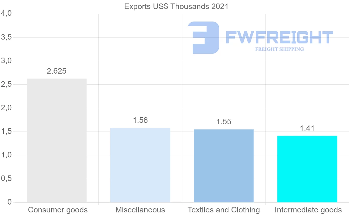 Shipping company from Guatemala to Albania