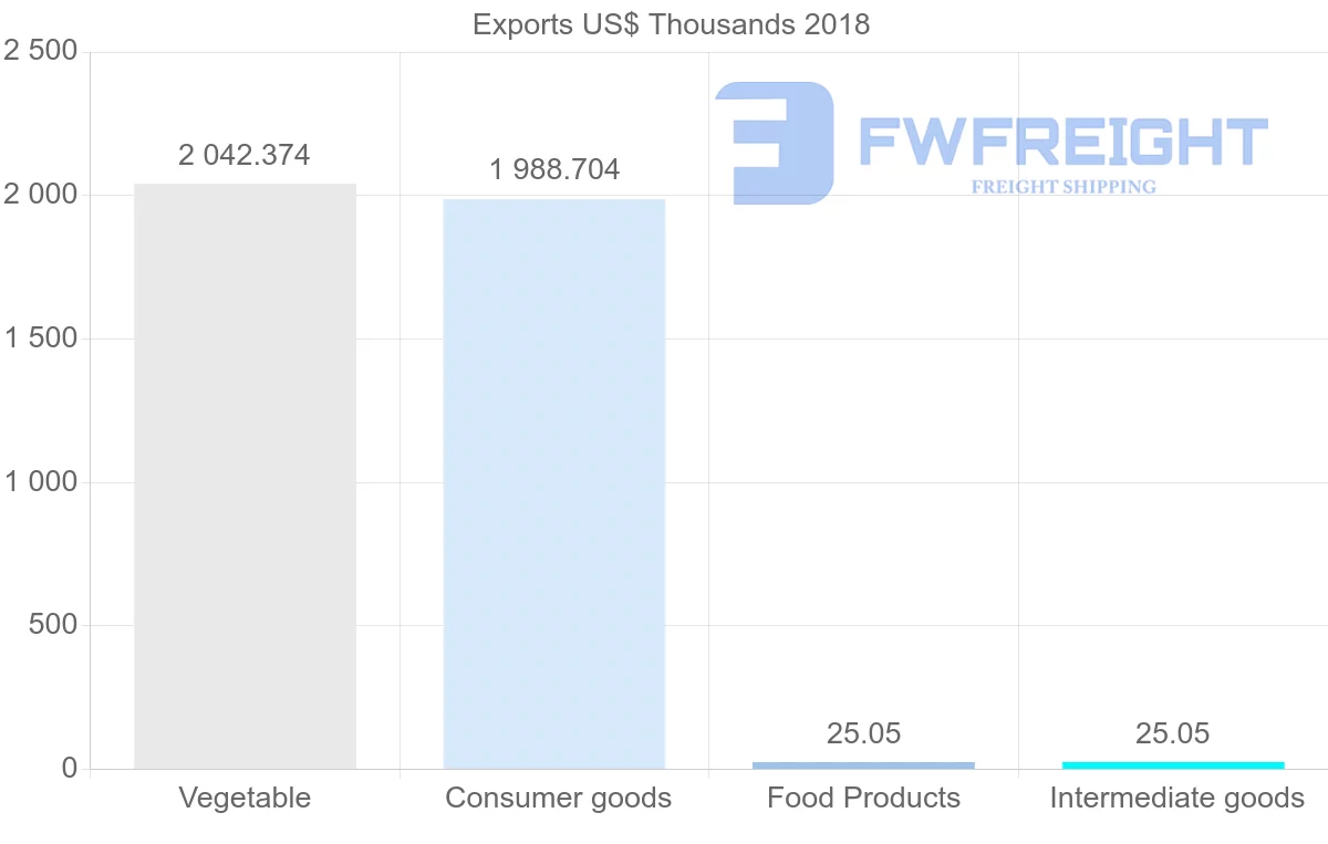 Shipping company from Guatemala to Bahrain