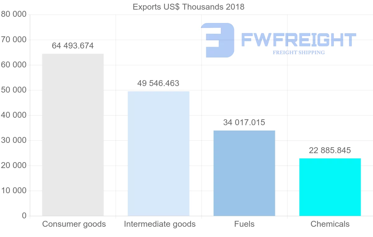 Shipping company from Guatemala to Belize